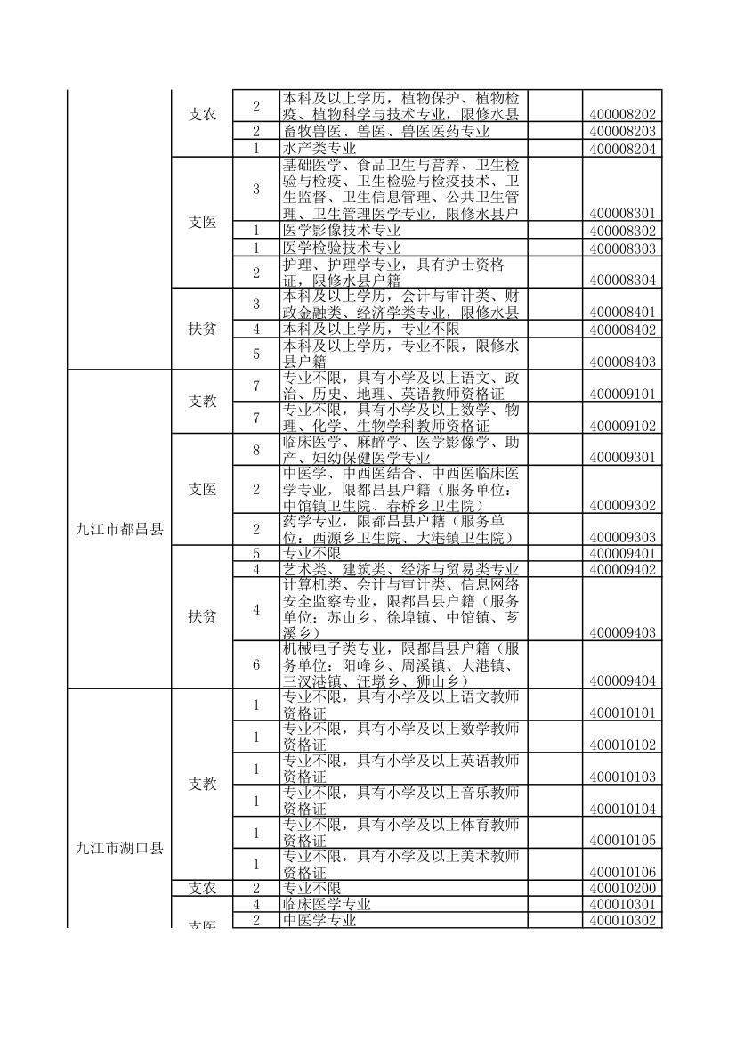 2016年江西省三支一扶职位表第7页