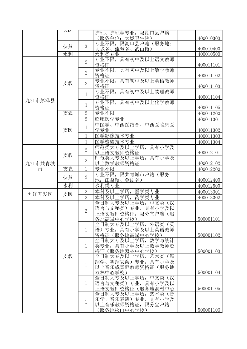 2016年江西省三支一扶职位表第8页