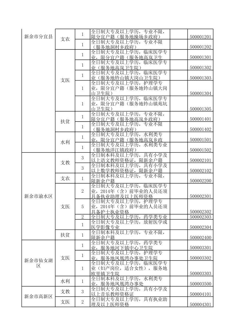 2016年江西省三支一扶职位表第9页