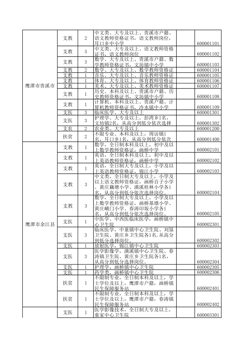 2016年江西省三支一扶职位表第10页