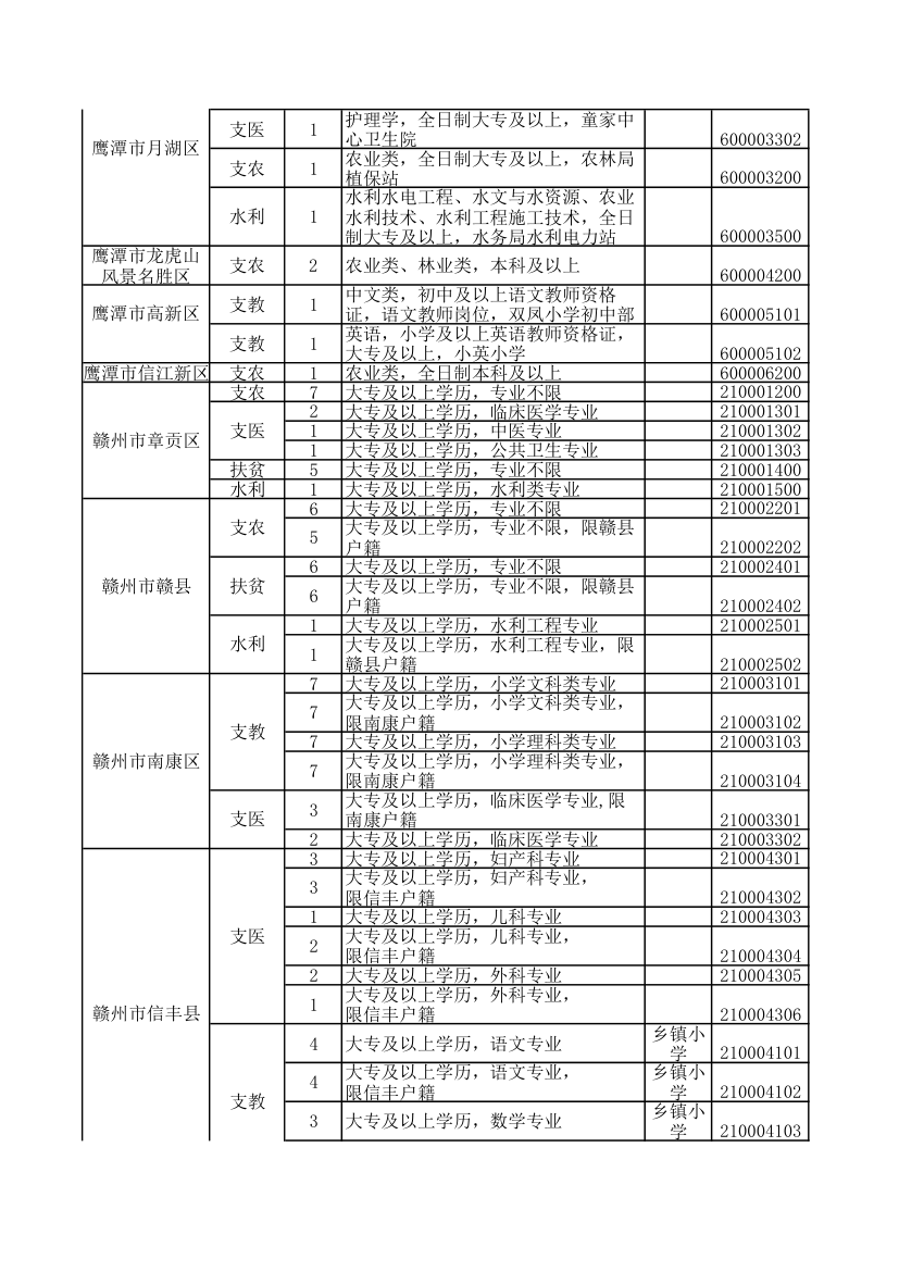 2016年江西省三支一扶职位表第11页