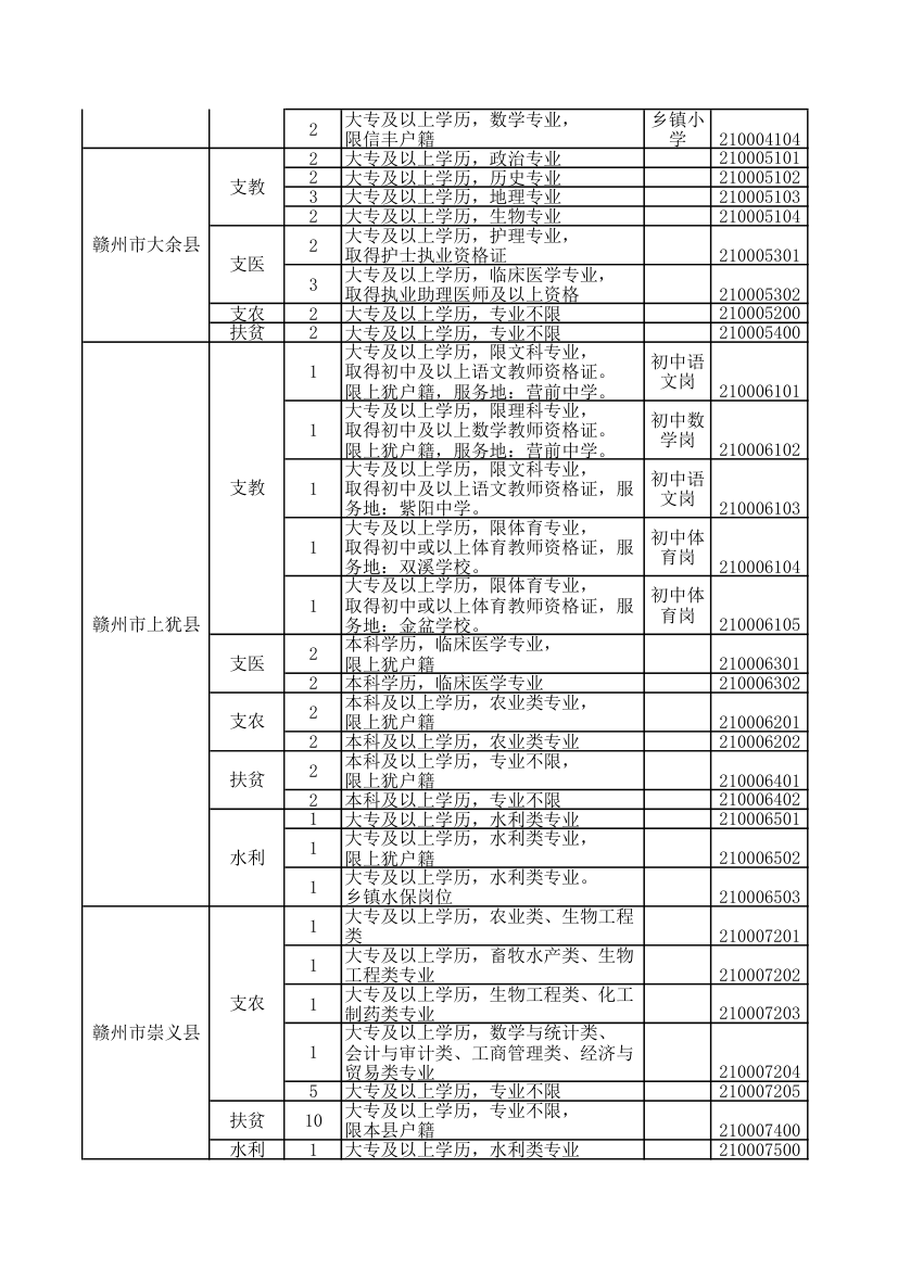 2016年江西省三支一扶职位表第12页