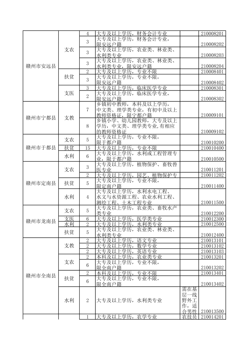 2016年江西省三支一扶职位表第13页