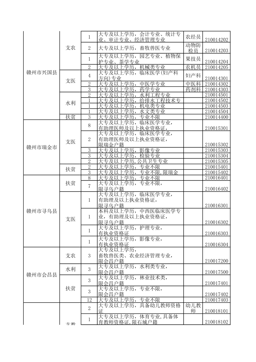 2016年江西省三支一扶职位表第14页