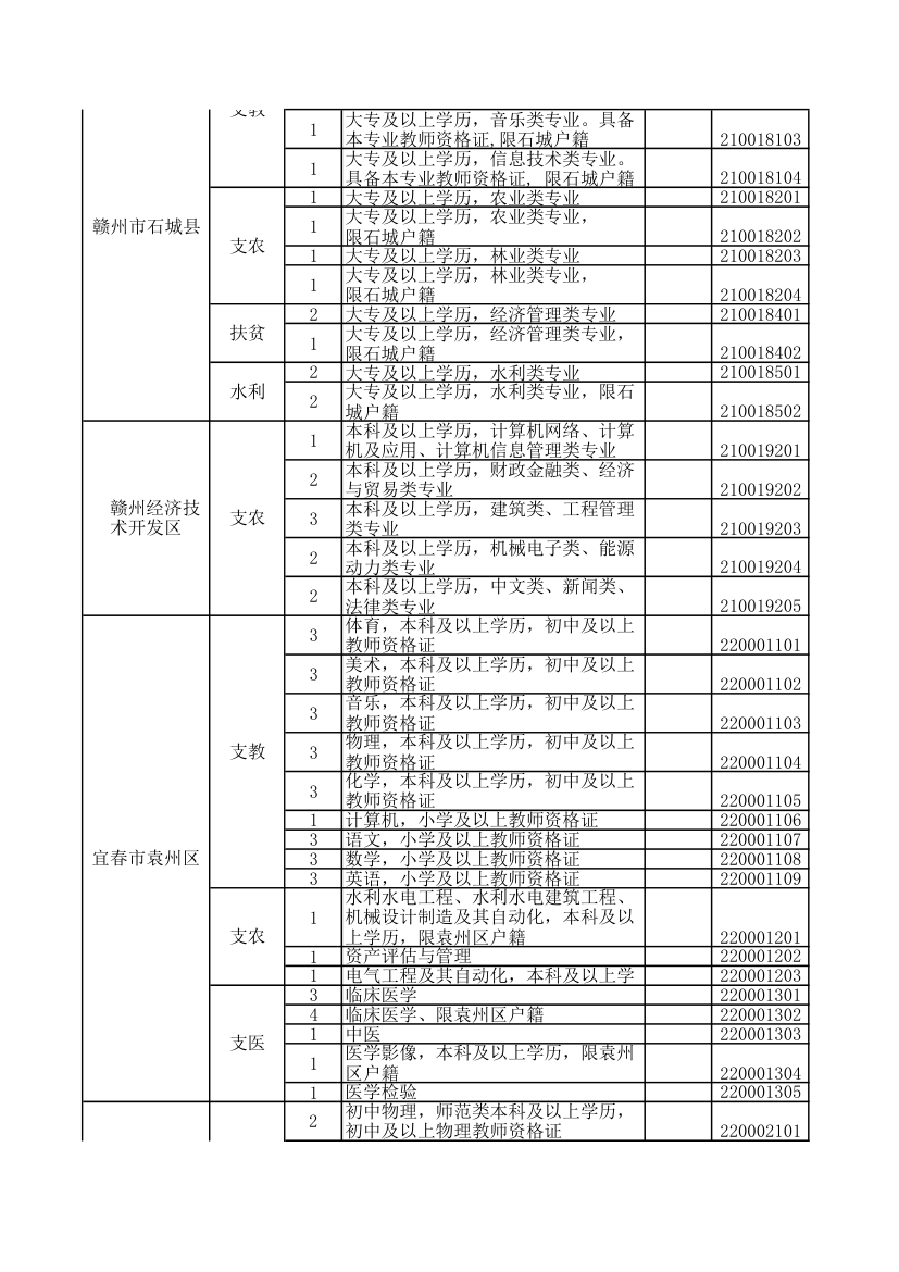 2016年江西省三支一扶职位表第15页