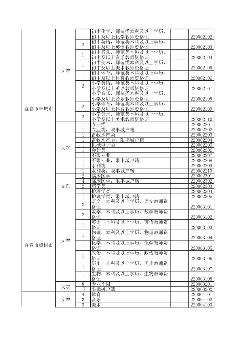 2016年江西省三支一扶职位表第16页