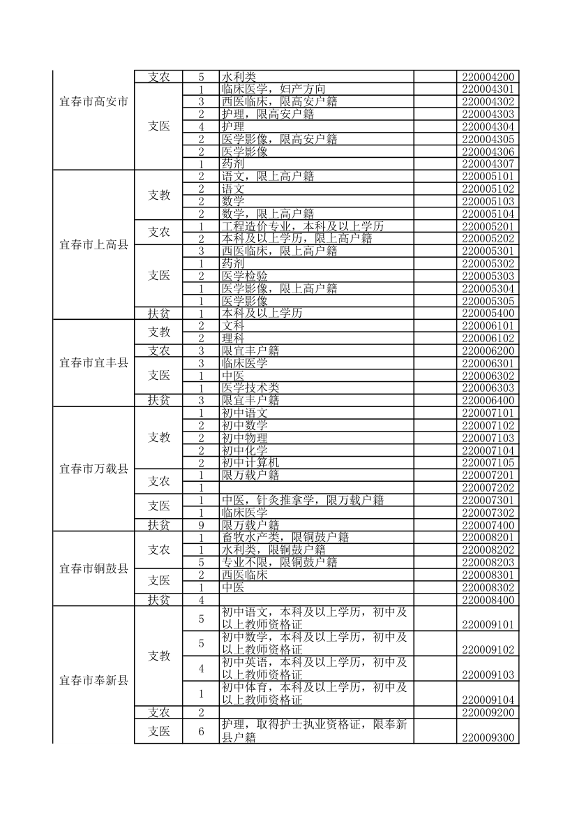 2016年江西省三支一扶职位表第17页