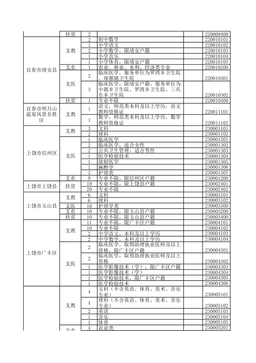 2016年江西省三支一扶职位表第18页