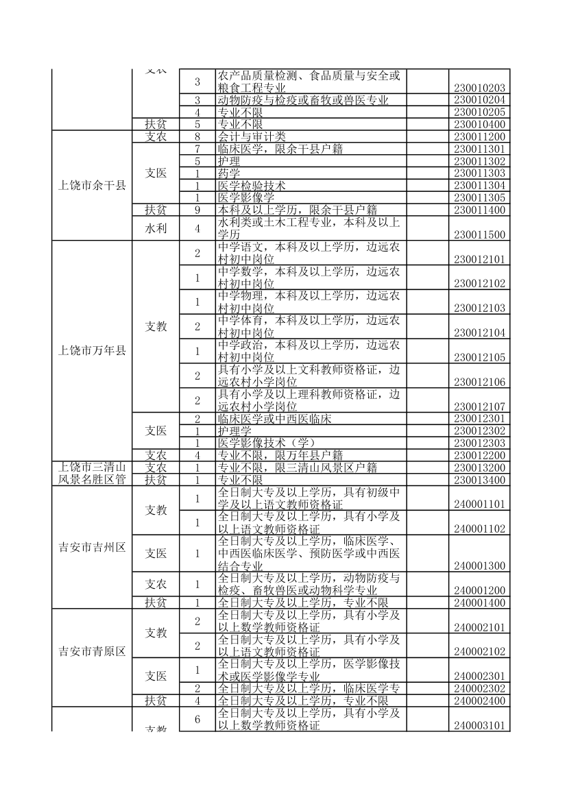 2016年江西省三支一扶职位表第20页