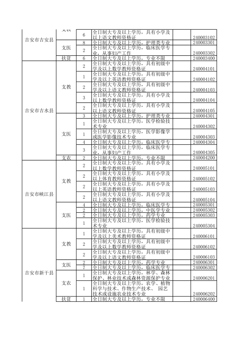 2016年江西省三支一扶职位表第21页