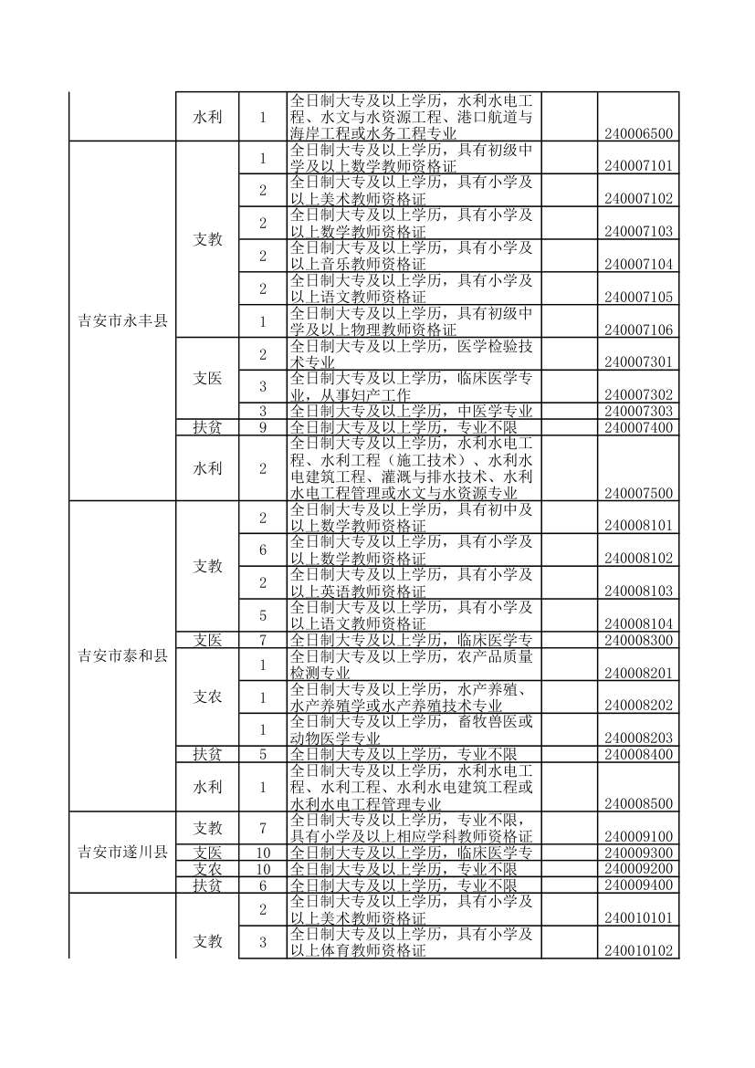 2016年江西省三支一扶职位表第22页