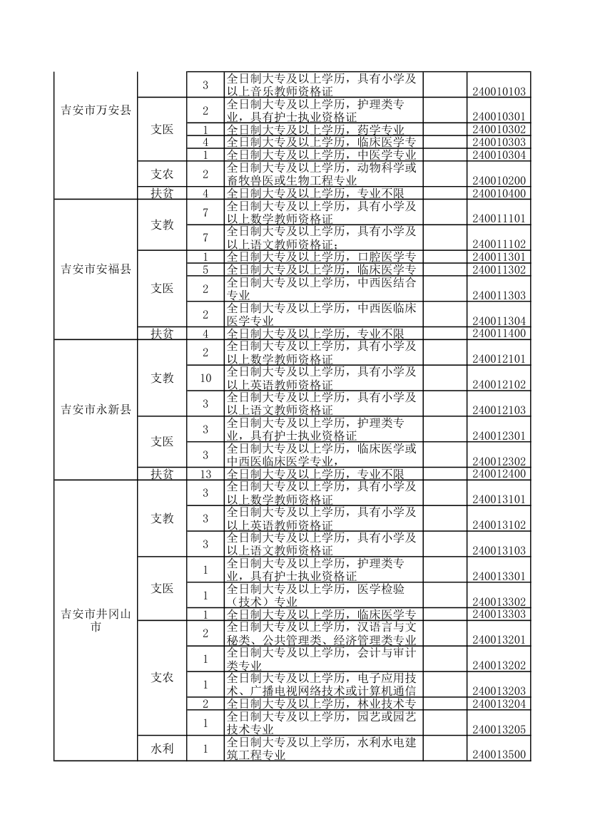 2016年江西省三支一扶职位表第23页