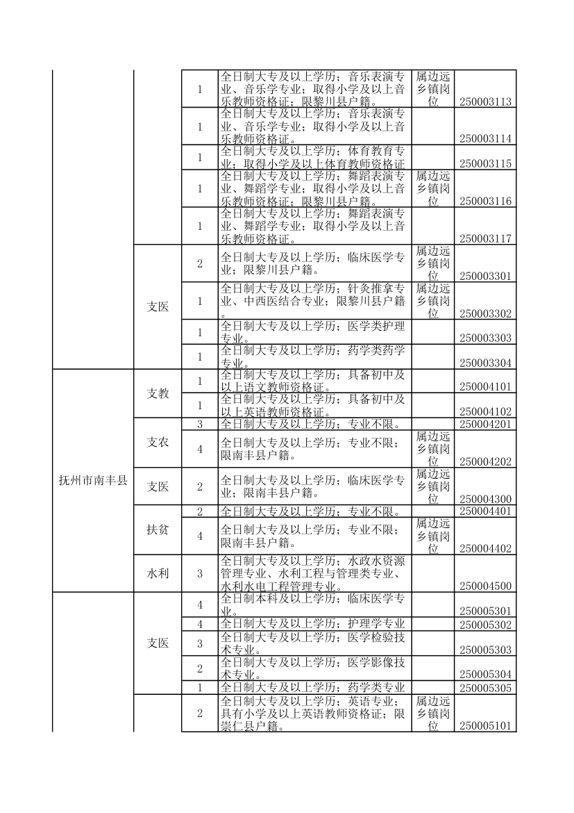 2016年江西省三支一扶职位表第25页