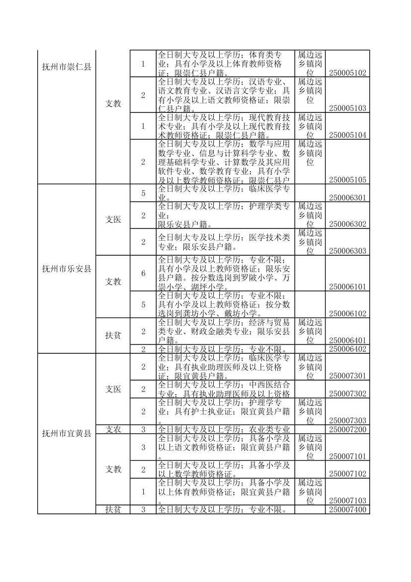 2016年江西省三支一扶职位表第26页