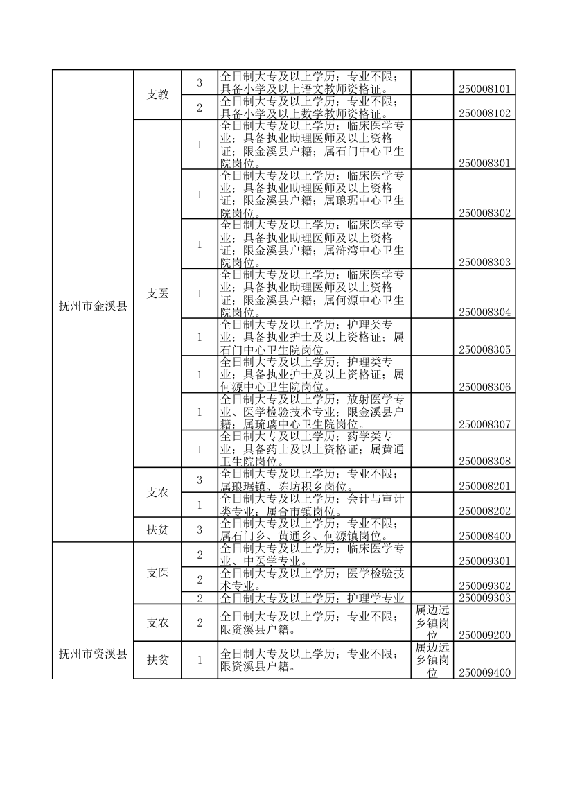 2016年江西省三支一扶职位表第27页