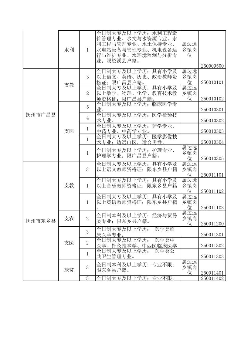 2016年江西省三支一扶职位表第28页