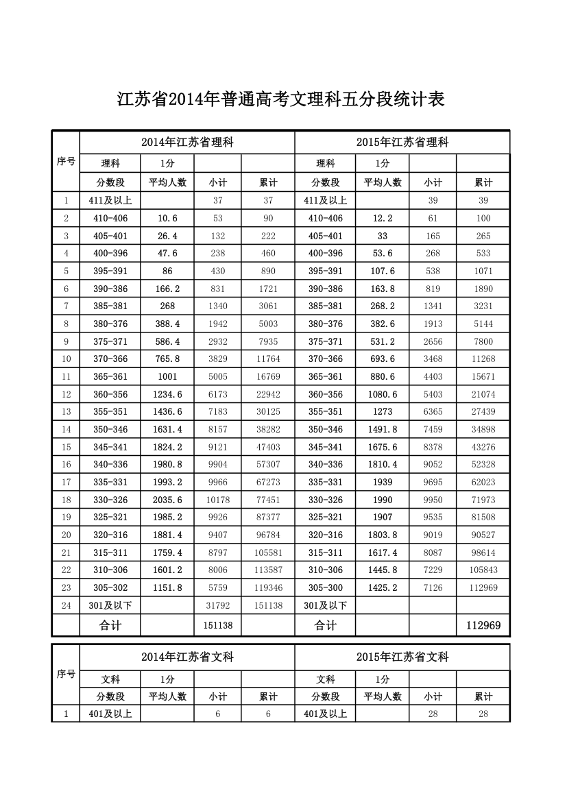 (2015)2015 最新 江苏省高考 位次表第1页