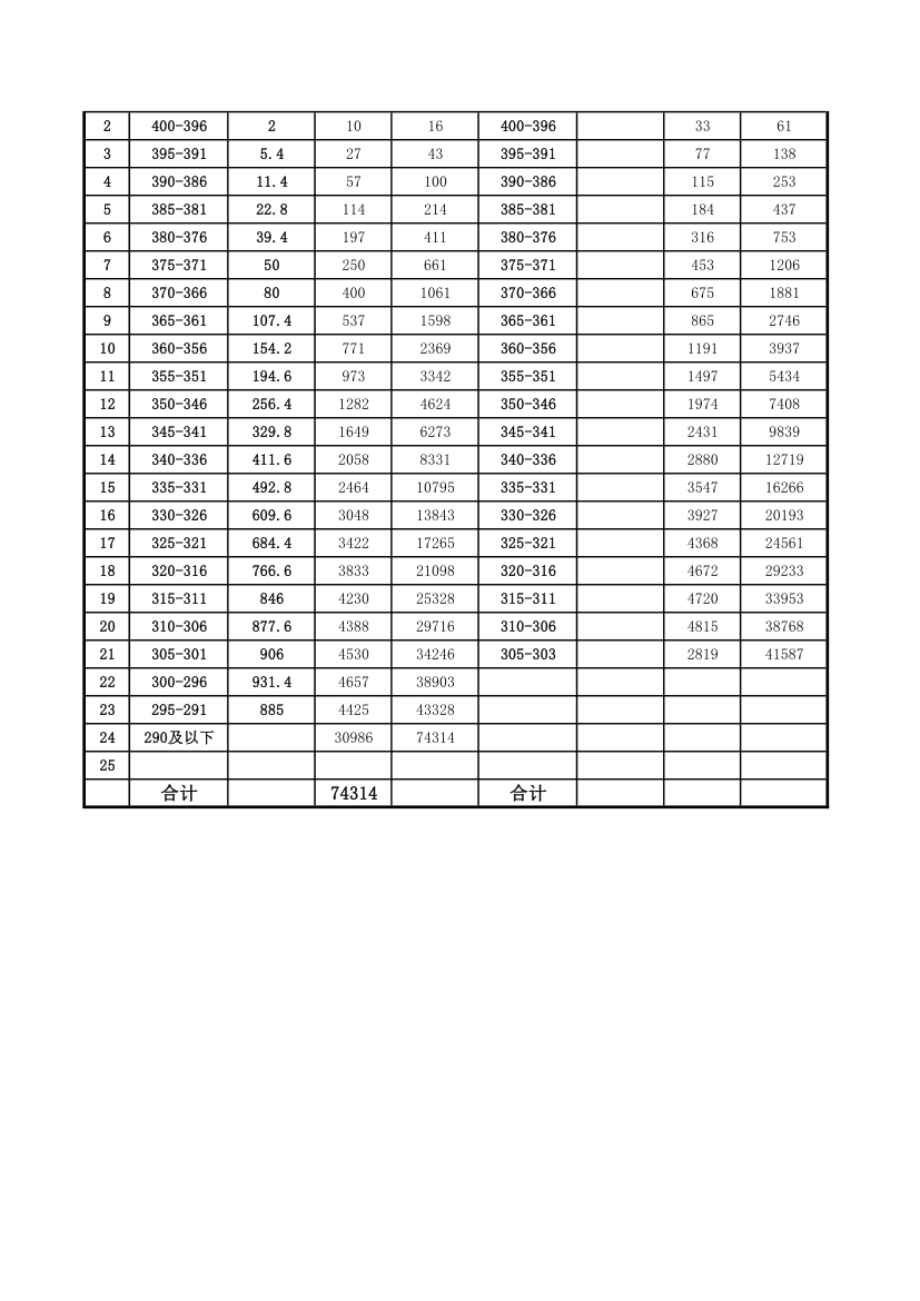 (2015)2015 最新 江苏省高考 位次表第2页