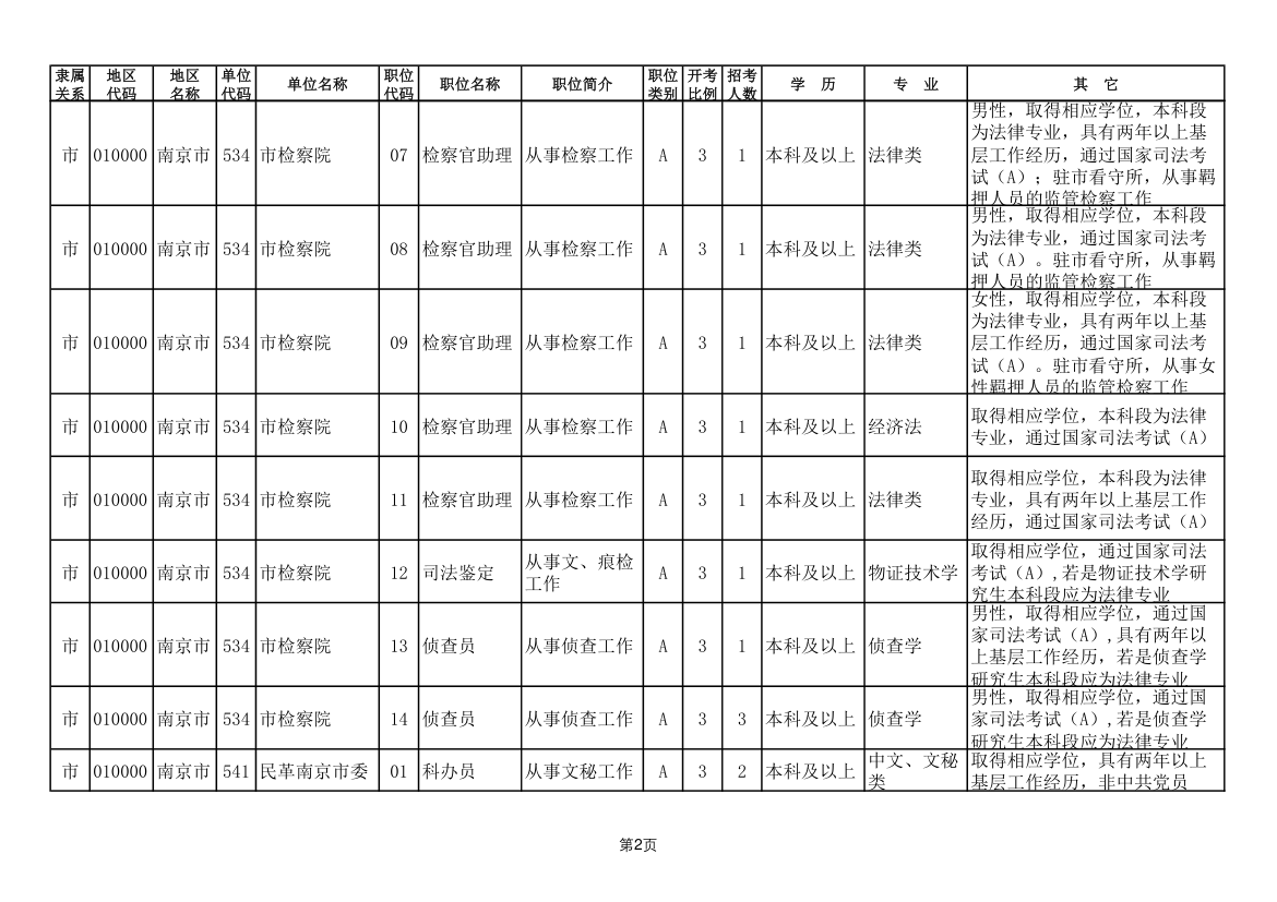 2011年南京市公务员考试职位表第2页