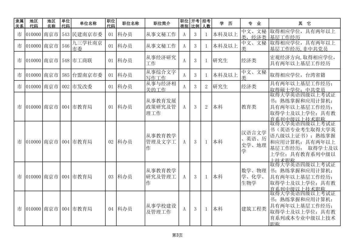 2011年南京市公务员考试职位表第3页