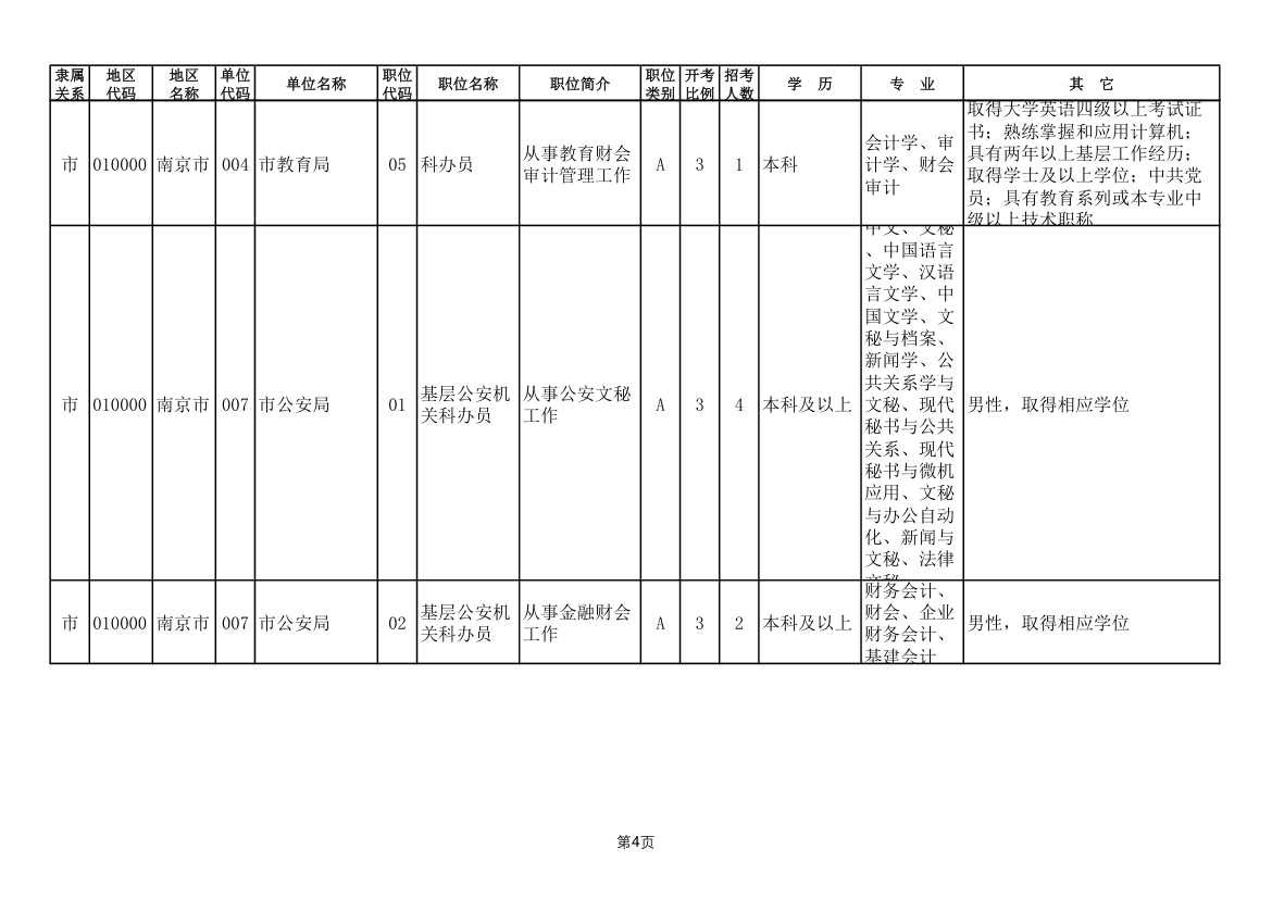 2011年南京市公务员考试职位表第4页