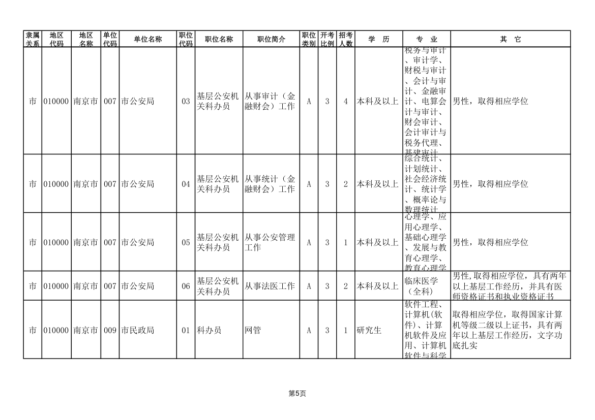 2011年南京市公务员考试职位表第5页