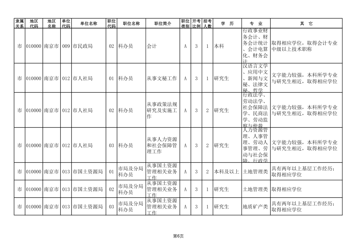 2011年南京市公务员考试职位表第6页