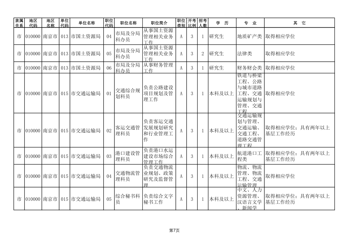 2011年南京市公务员考试职位表第7页