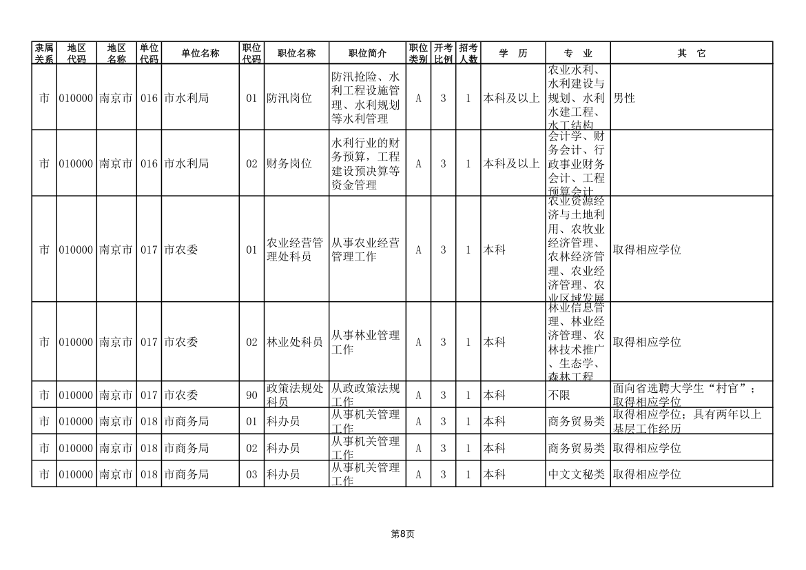 2011年南京市公务员考试职位表第8页