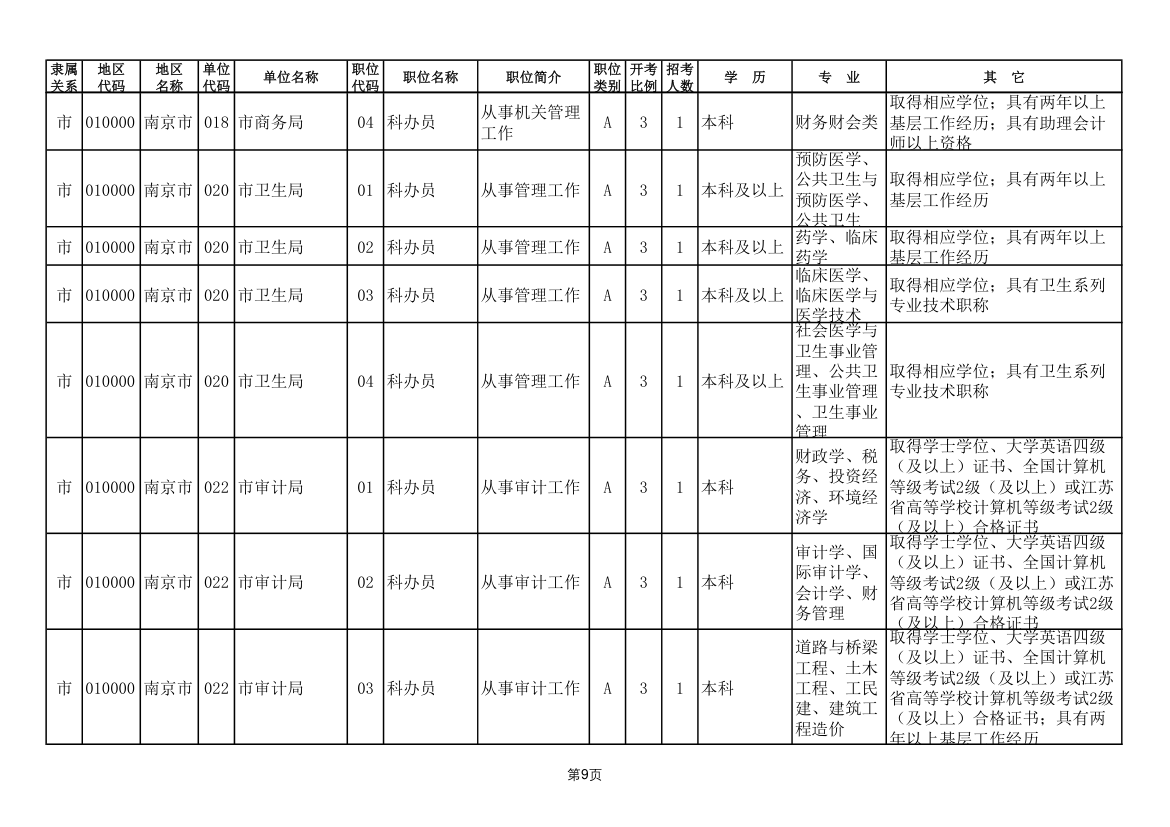 2011年南京市公务员考试职位表第9页