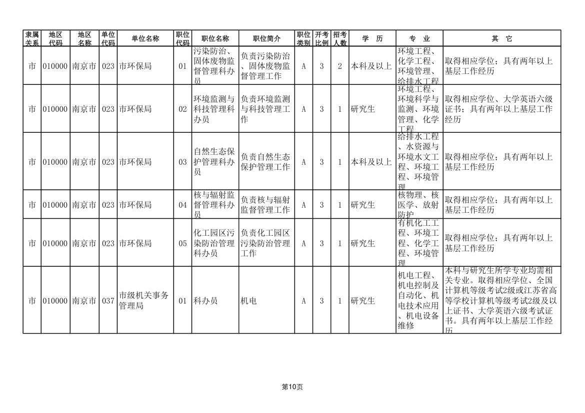 2011年南京市公务员考试职位表第10页