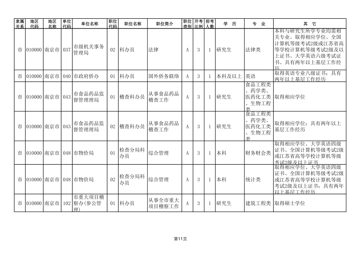 2011年南京市公务员考试职位表第11页