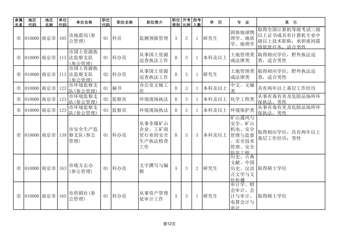 2011年南京市公务员考试职位表第12页