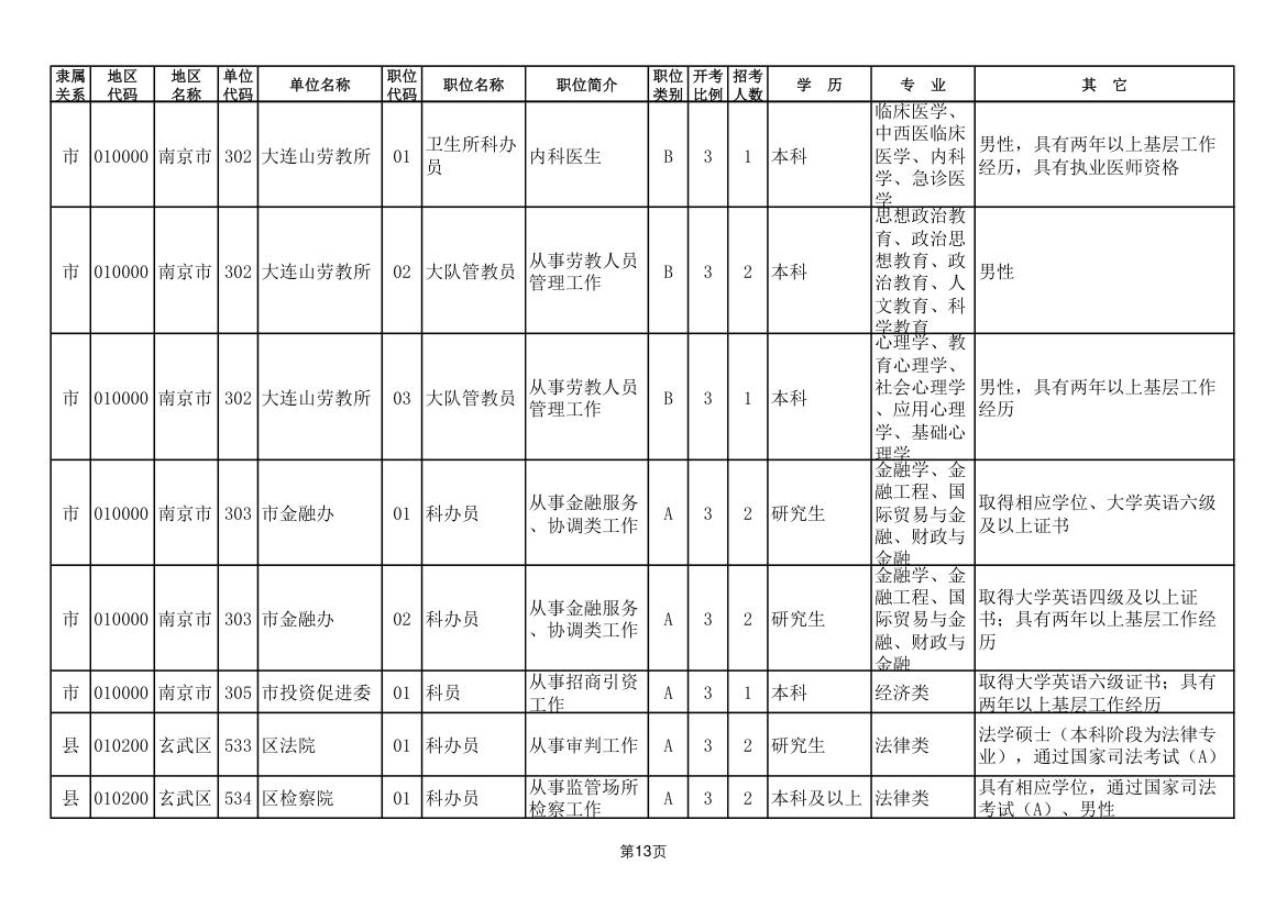 2011年南京市公务员考试职位表第13页