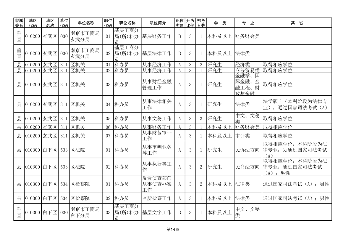 2011年南京市公务员考试职位表第14页