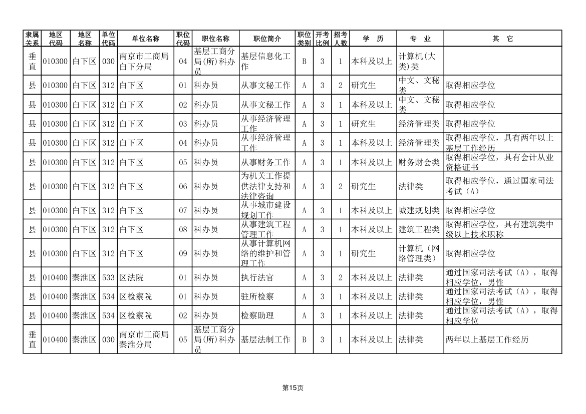 2011年南京市公务员考试职位表第15页