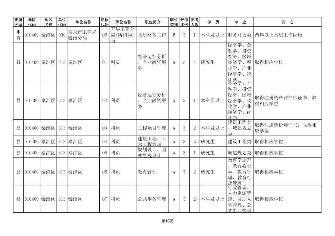 2011年南京市公务员考试职位表第16页