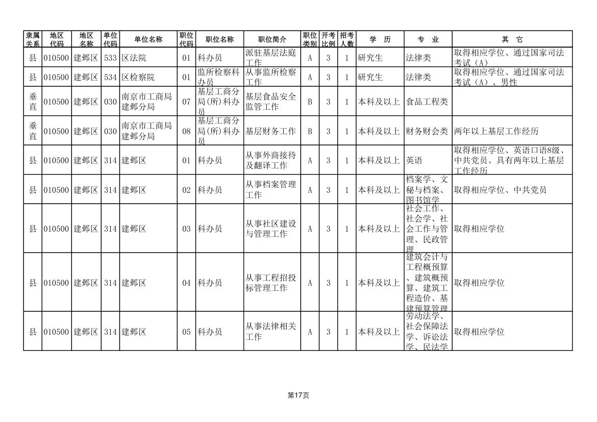 2011年南京市公务员考试职位表第17页