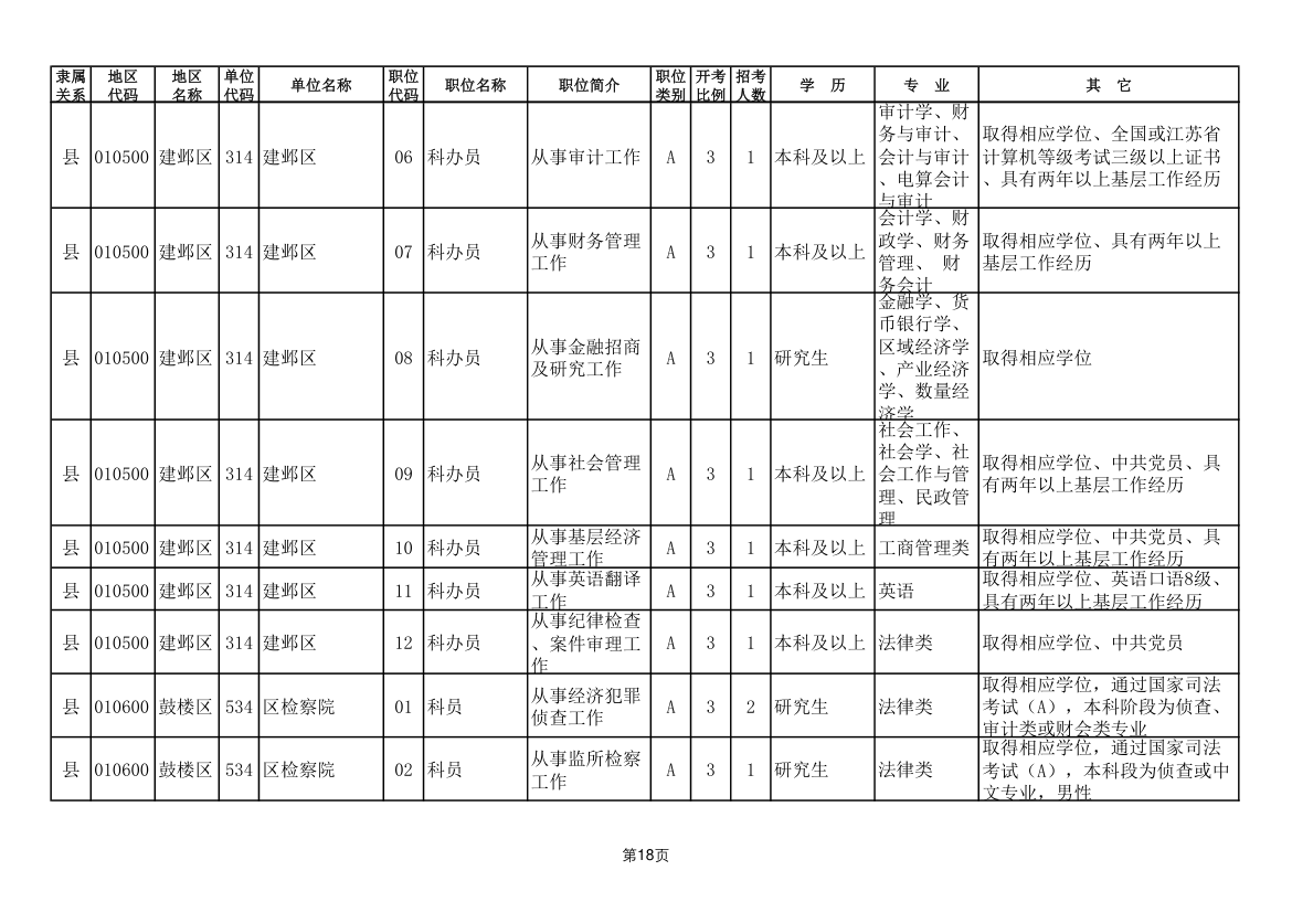 2011年南京市公务员考试职位表第18页