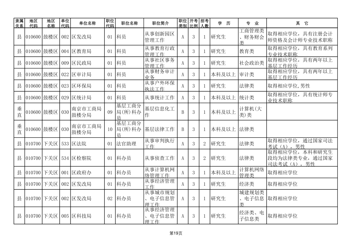 2011年南京市公务员考试职位表第19页