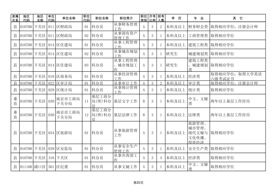 2011年南京市公务员考试职位表第20页