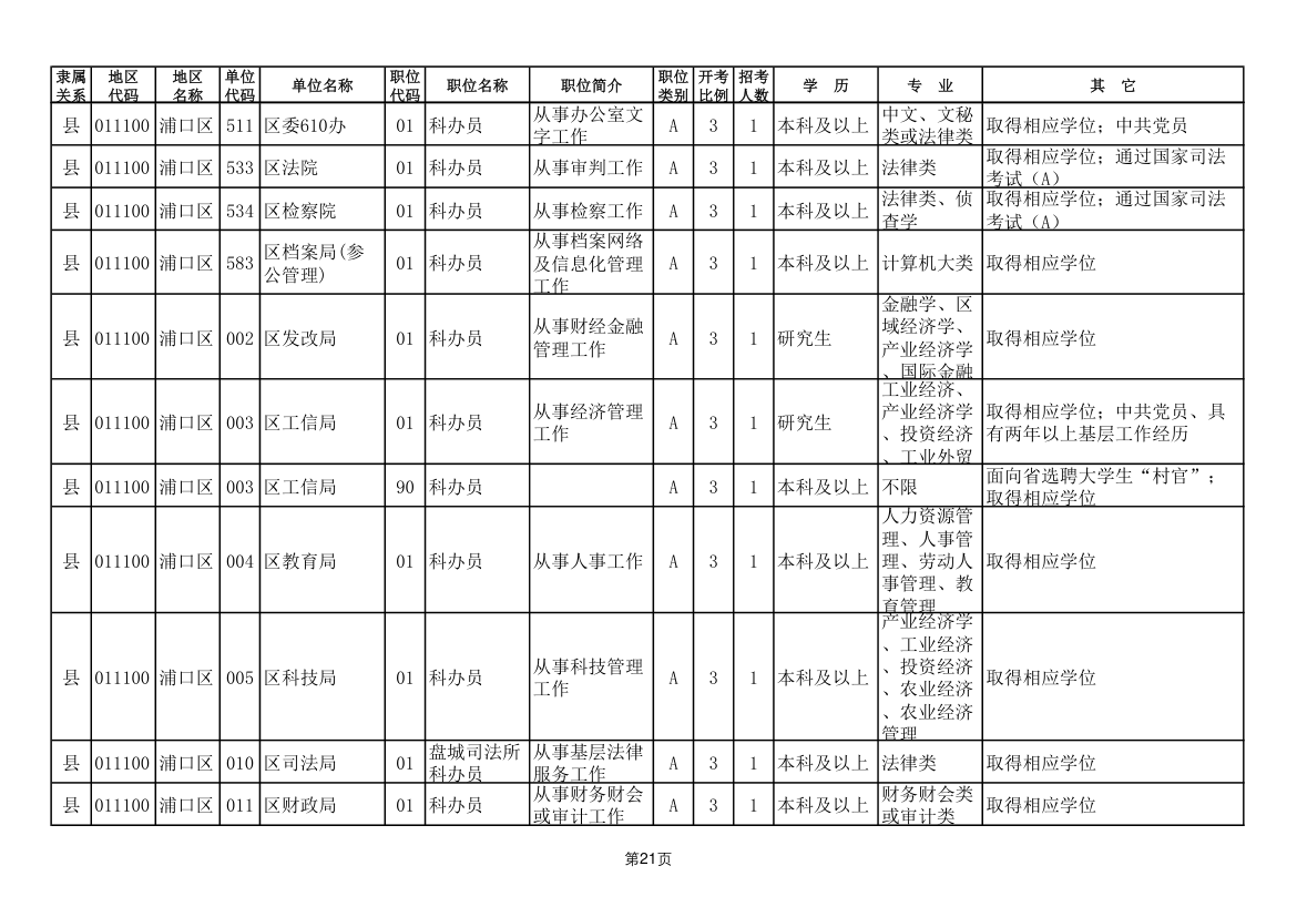 2011年南京市公务员考试职位表第21页