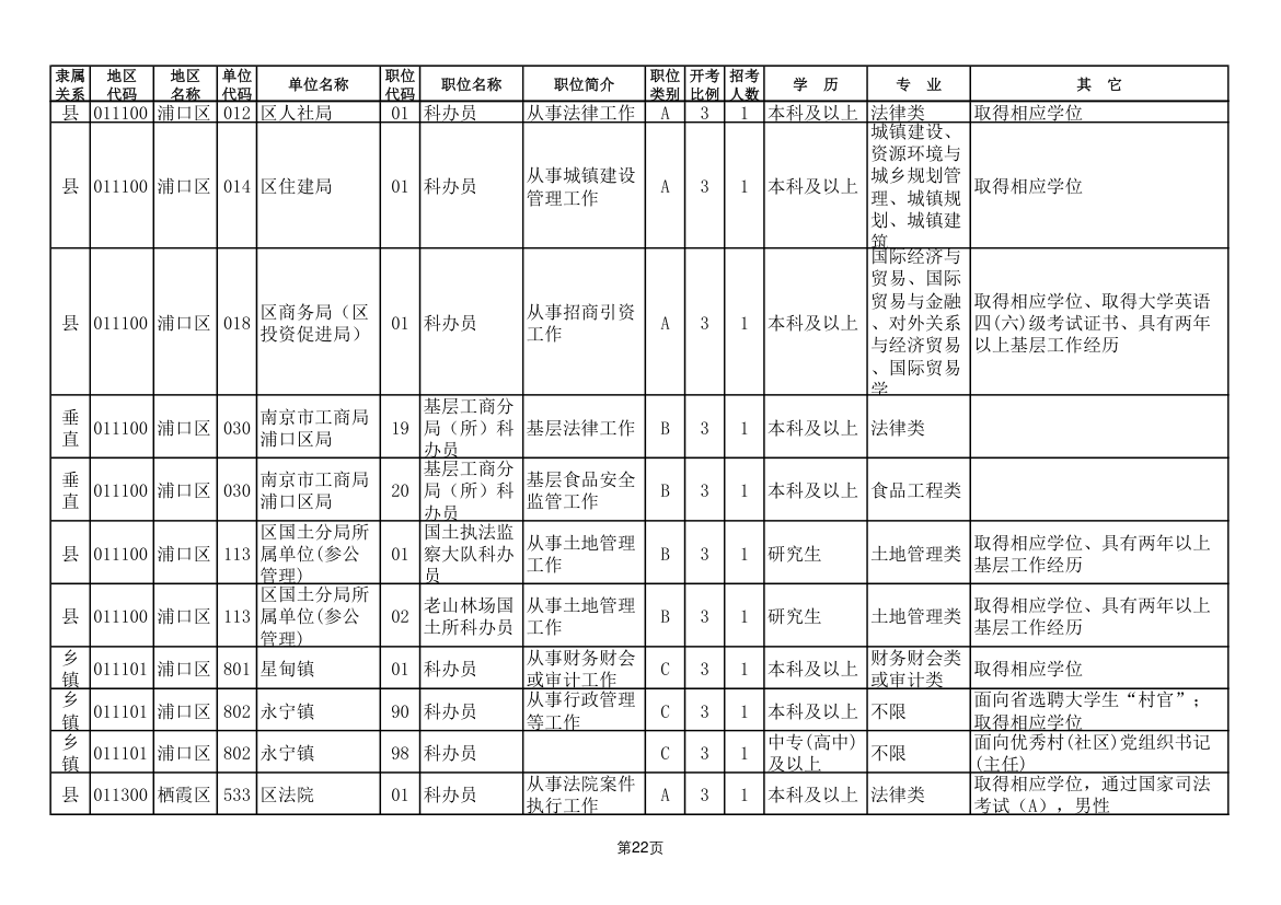 2011年南京市公务员考试职位表第22页