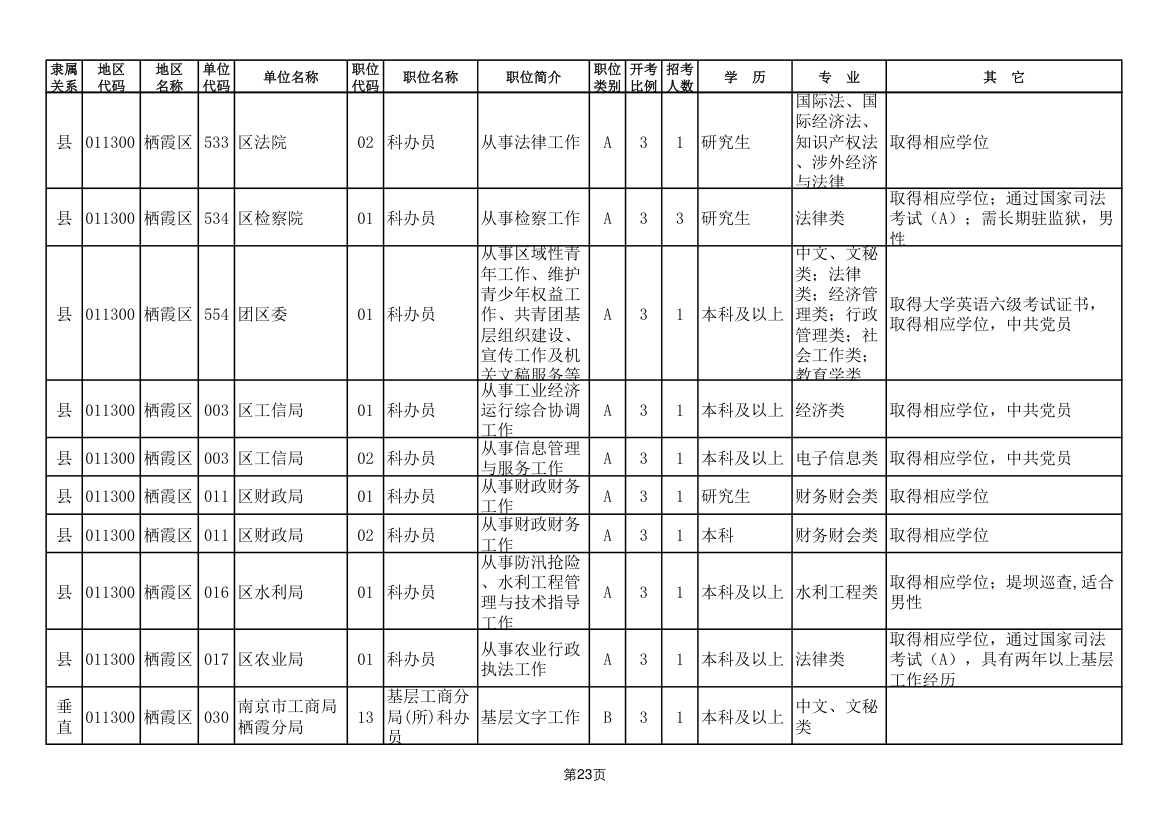 2011年南京市公务员考试职位表第23页