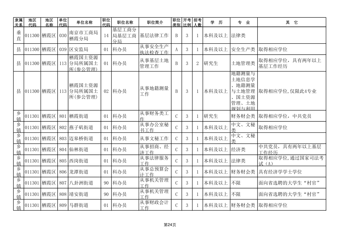 2011年南京市公务员考试职位表第24页