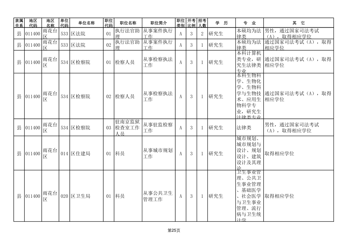 2011年南京市公务员考试职位表第25页