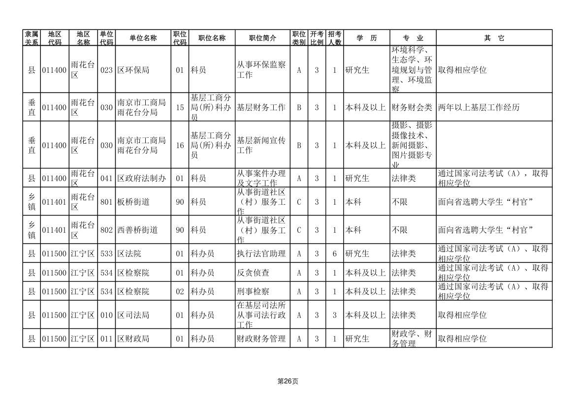 2011年南京市公务员考试职位表第26页