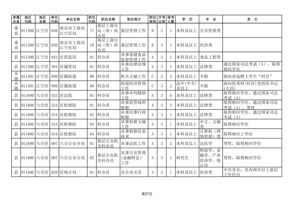 2011年南京市公务员考试职位表第27页