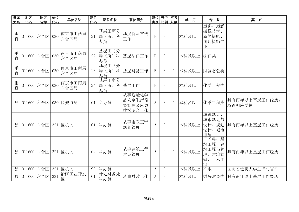 2011年南京市公务员考试职位表第28页