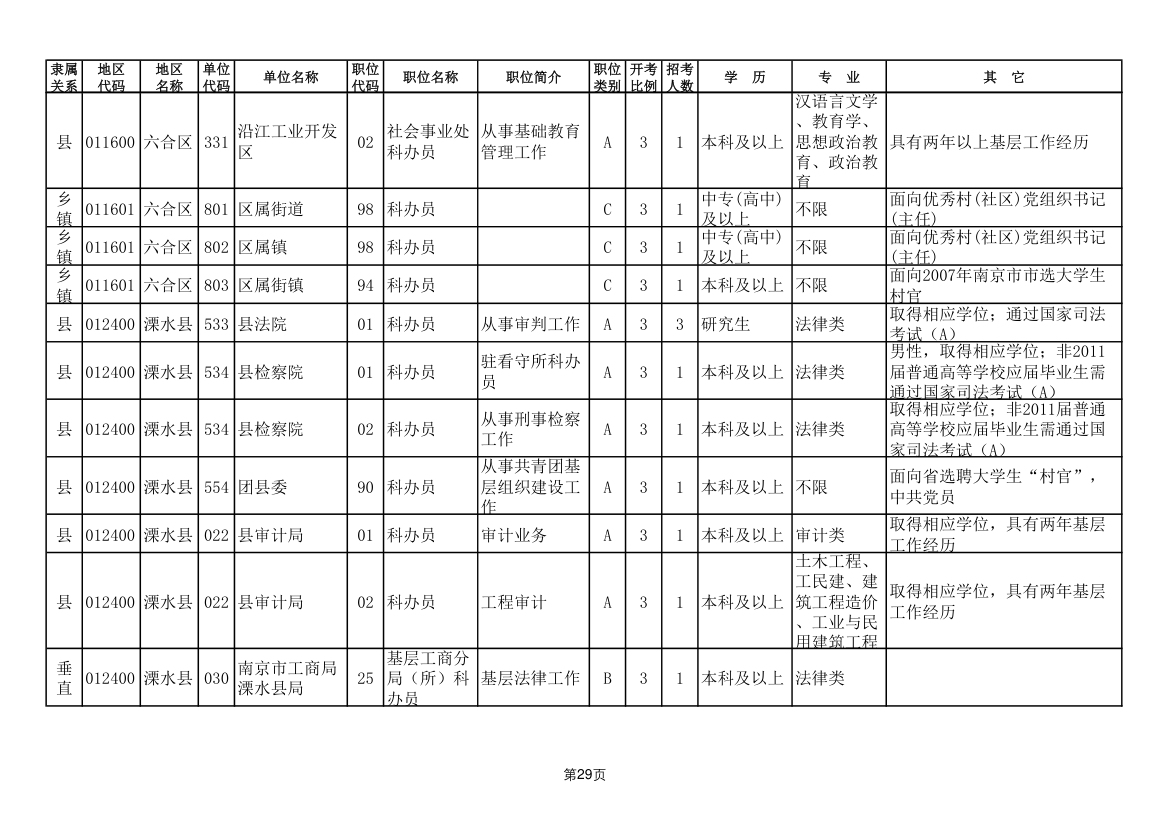 2011年南京市公务员考试职位表第29页